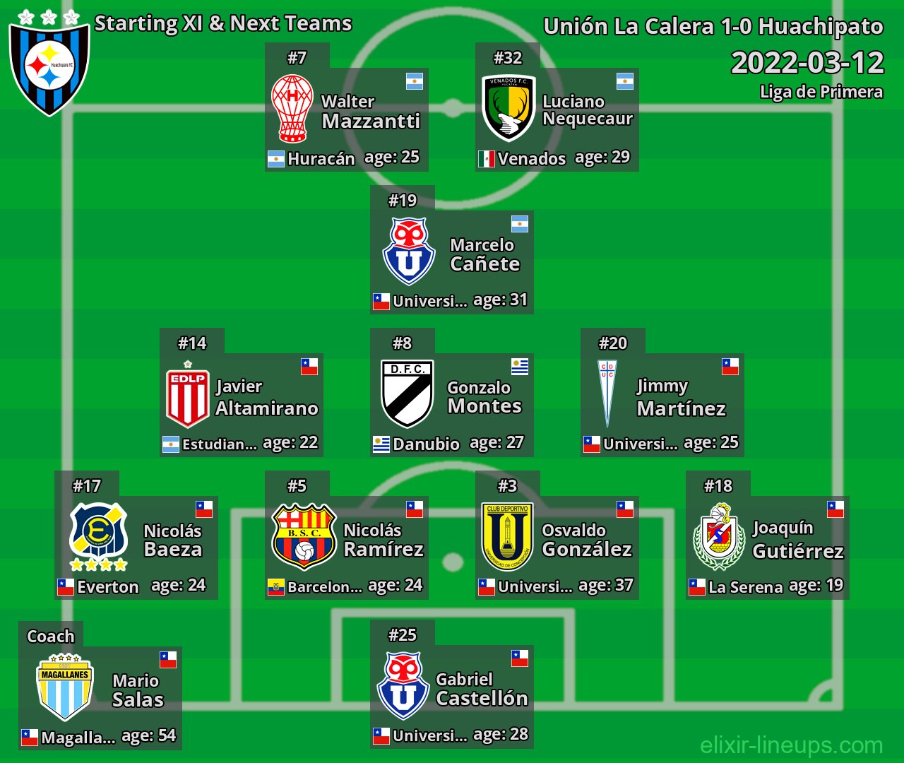 Huachipato Starting XI & Next Teams 2022-03-12