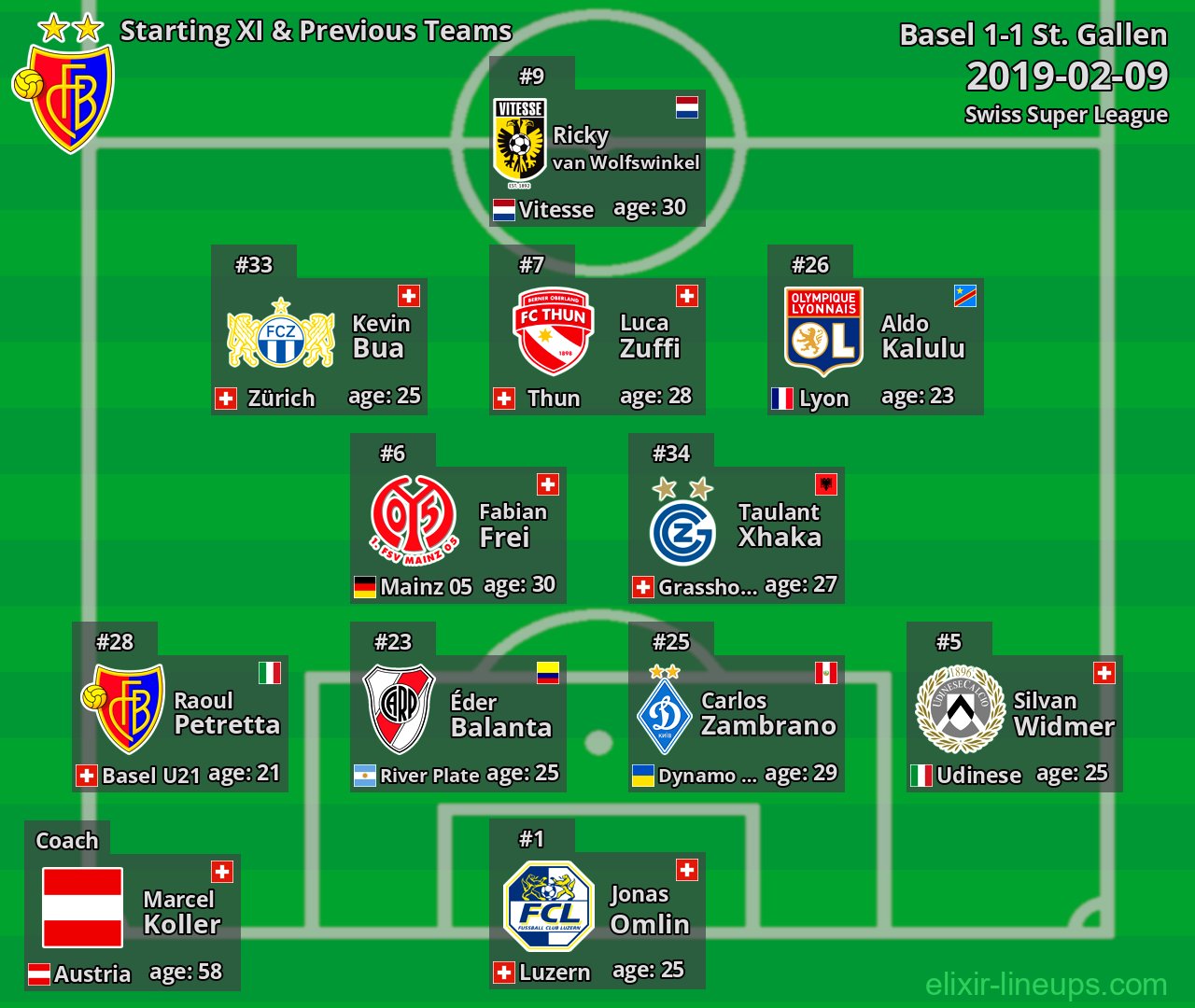 Basel Starting XI & Previous Teams 2019-02-09