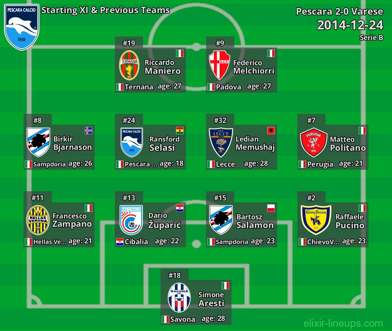 Pescara Starting XI & Previous Teams 2014-12-24