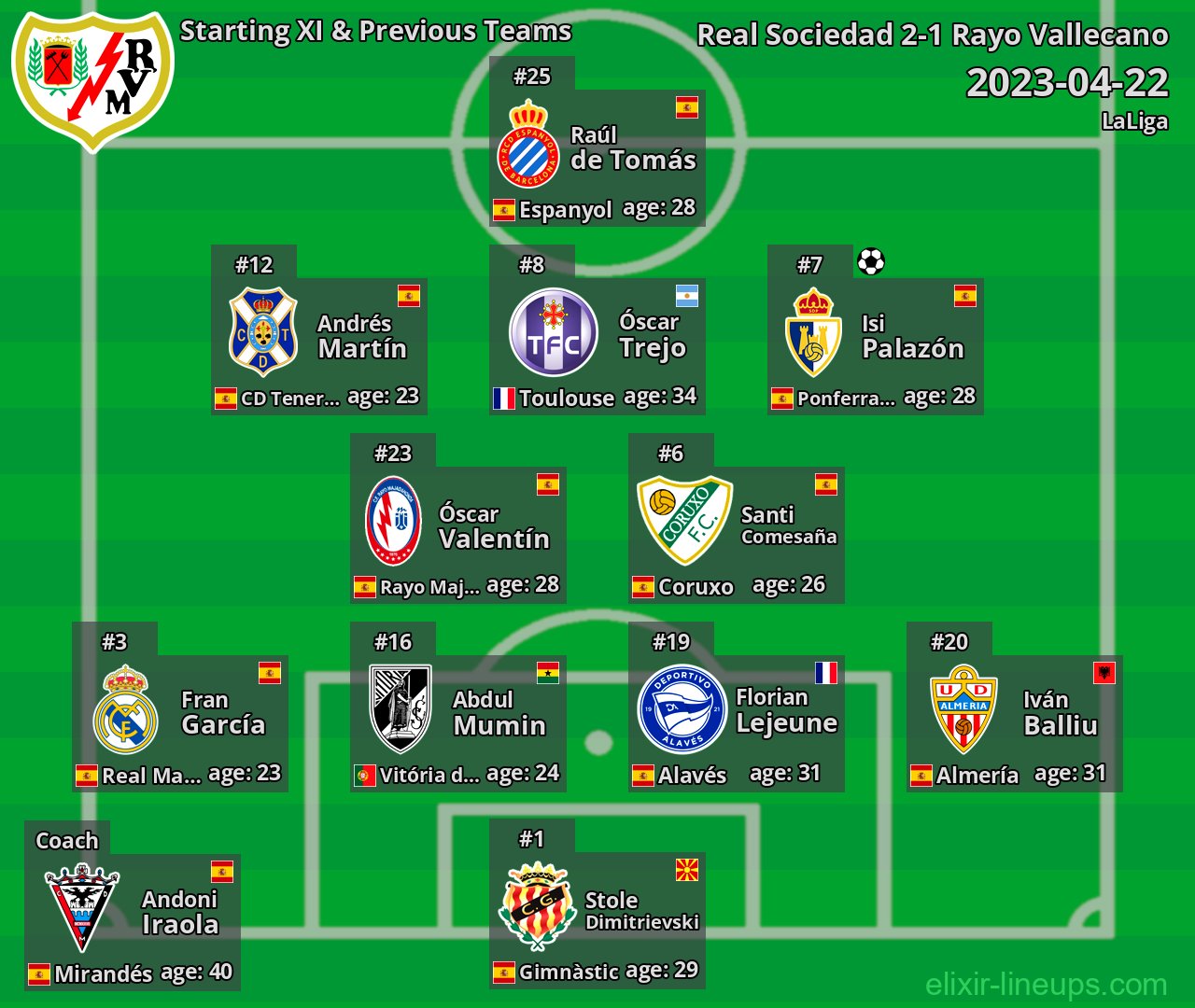 Rayo Vallecano Starting XI & Previous Teams 2023-04-22