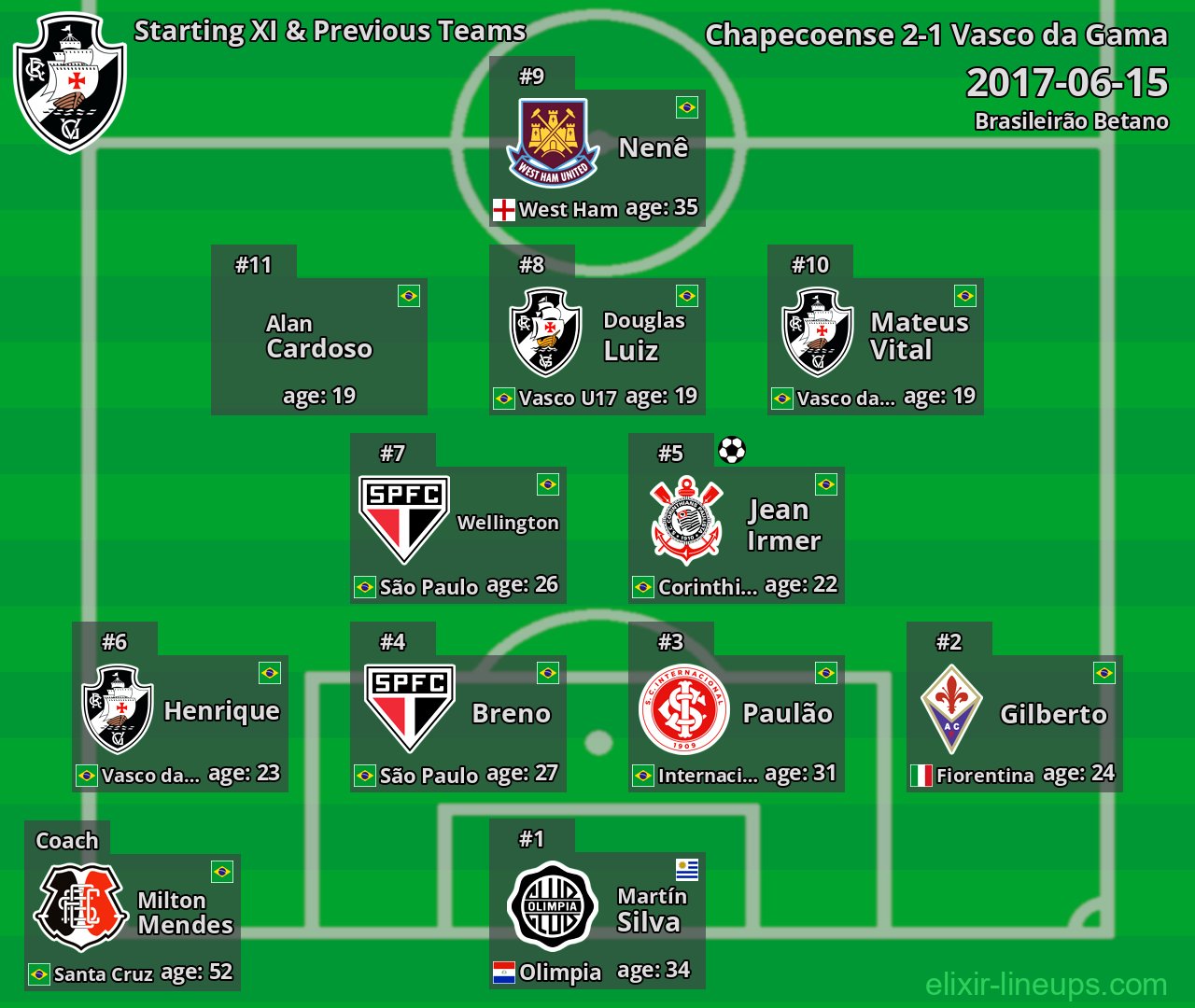 Vasco da Gama Starting XI & Previous Teams 2017-06-15
