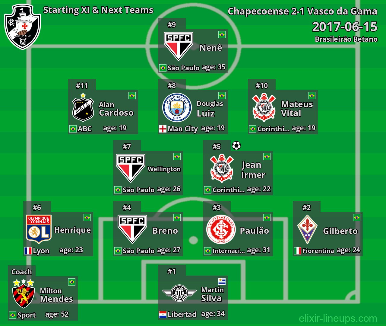 Vasco da Gama Starting XI & Next Teams 2017-06-15