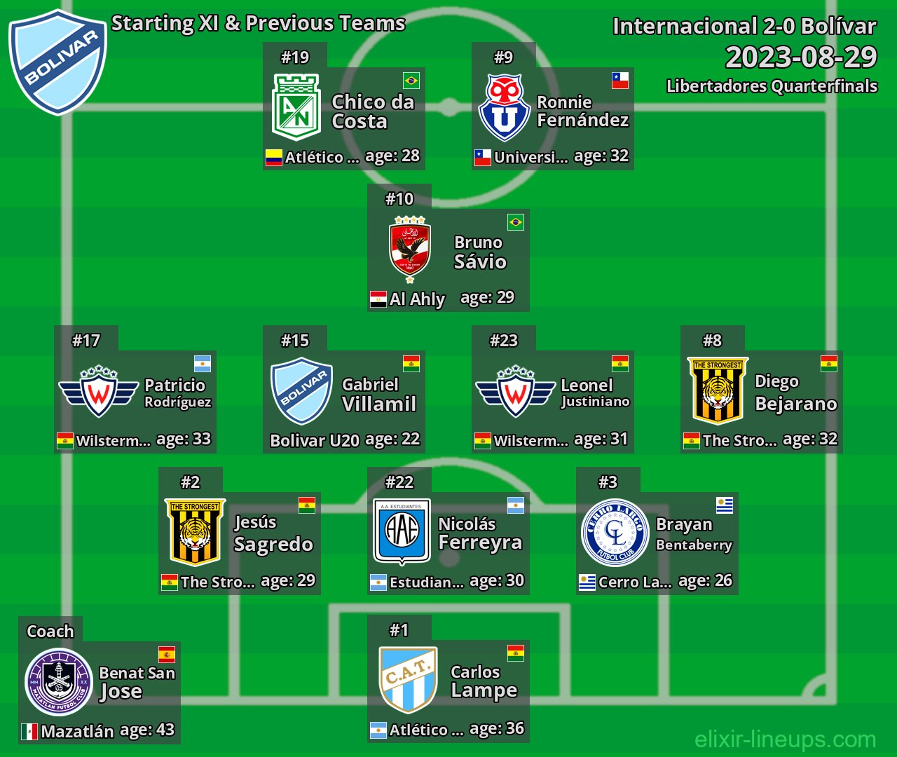 Bolívar Starting XI & Previous Teams 2023-08-29