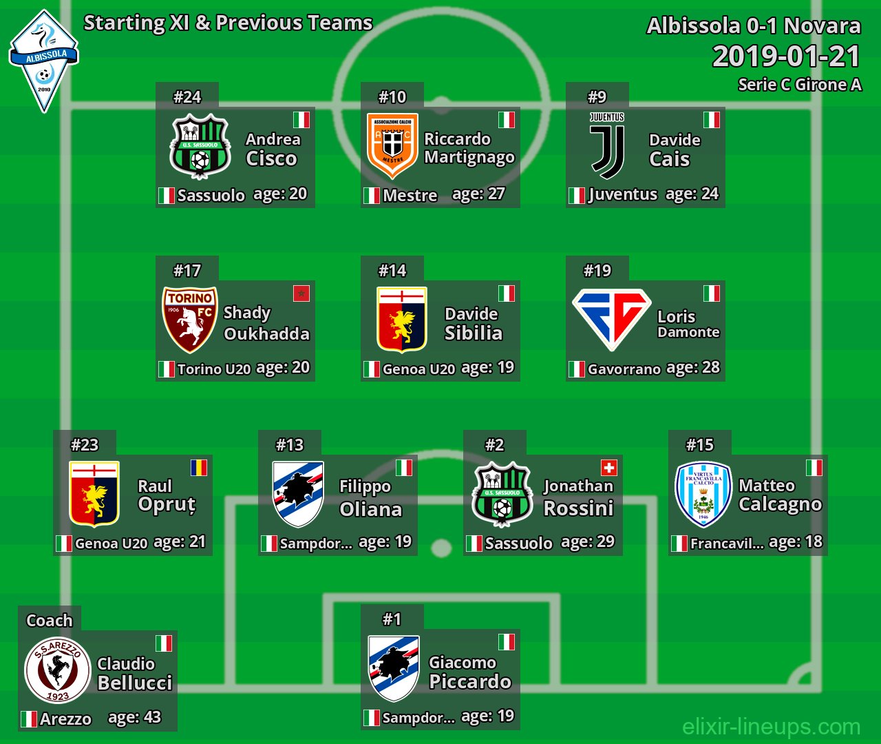 Albissola Starting XI & Previous Teams 2019-01-21