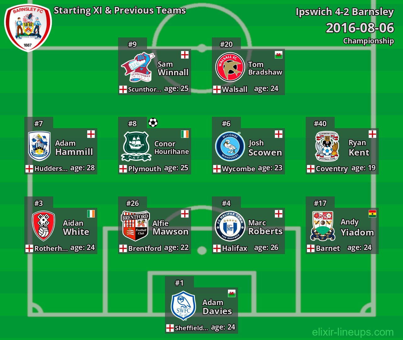 Barnsley Starting XI & Previous Teams 2016-08-06