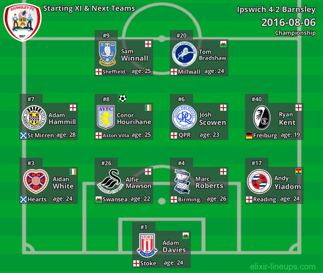 Barnsley Starting XI & Next Teams 2016-08-06