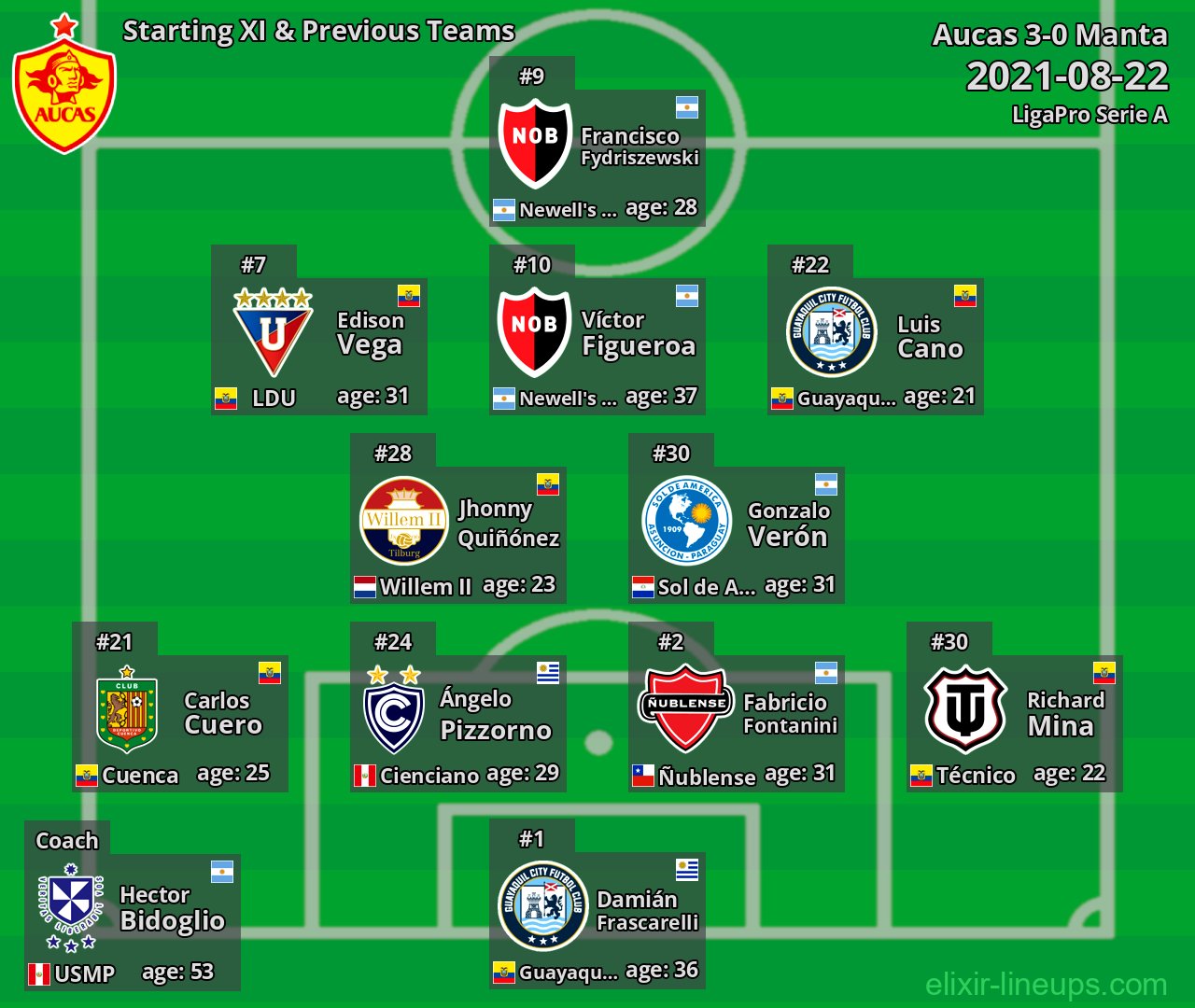 Aucas Starting XI & Previous Teams 2021-08-22