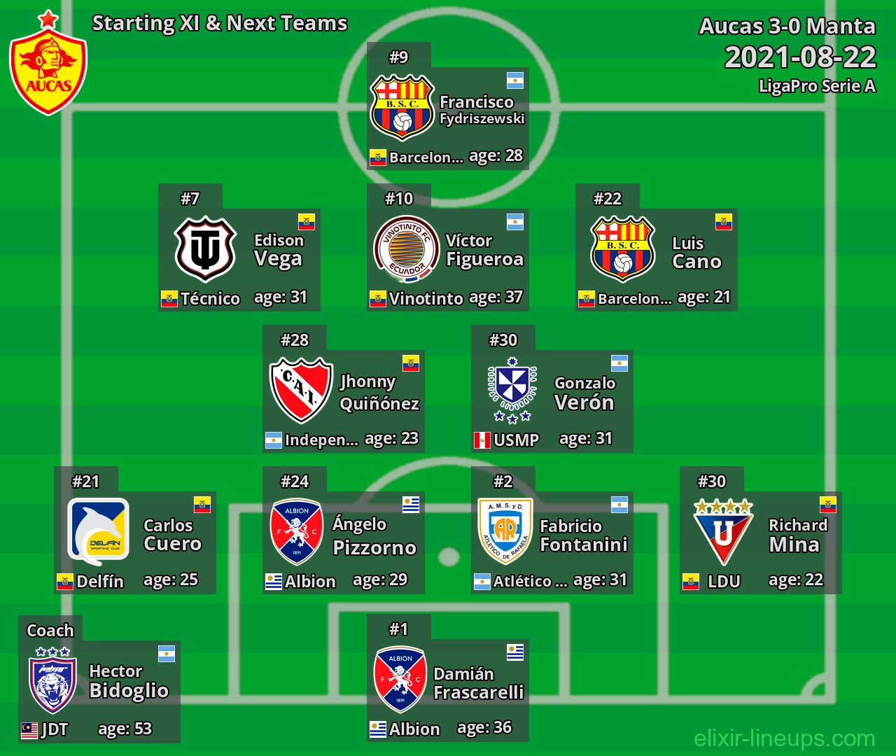 Aucas Starting XI & Next Teams 2021-08-22