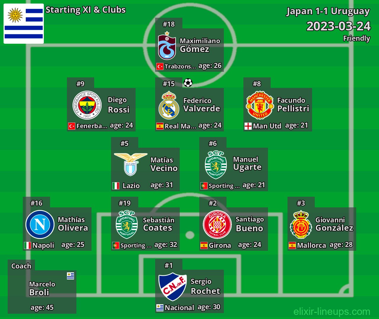Uruguay Starting XI 2023-03-24