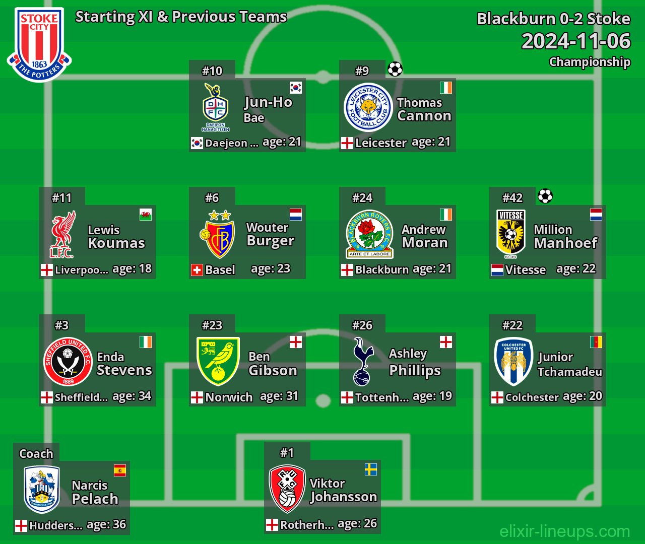 Stoke Starting XI & Previous Teams 2024-11-06