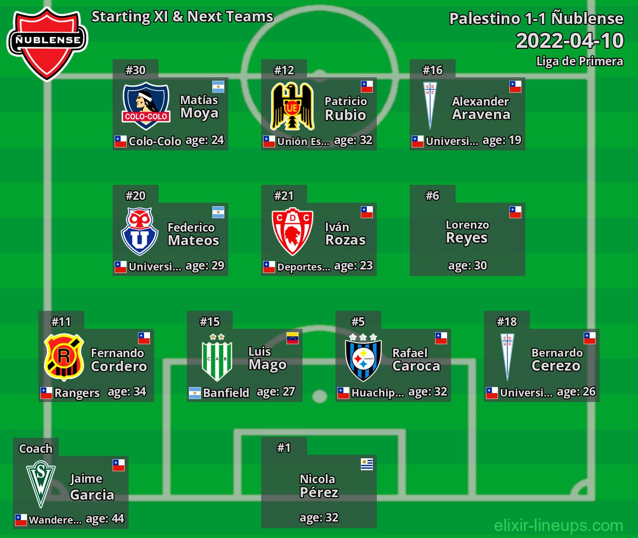 Ñublense Starting XI & Next Teams 2022-04-10