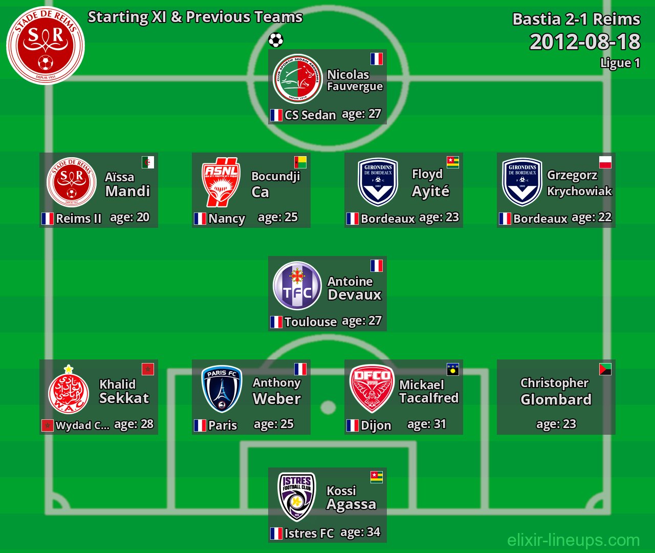 Reims Starting XI & Previous Teams 2012-08-18