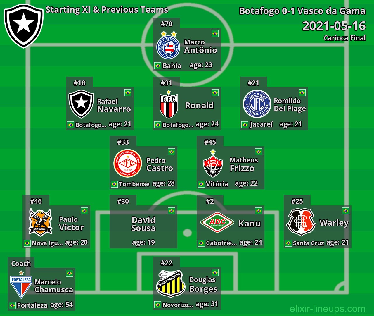 Botafogo Starting XI & Previous Teams 2021-05-16