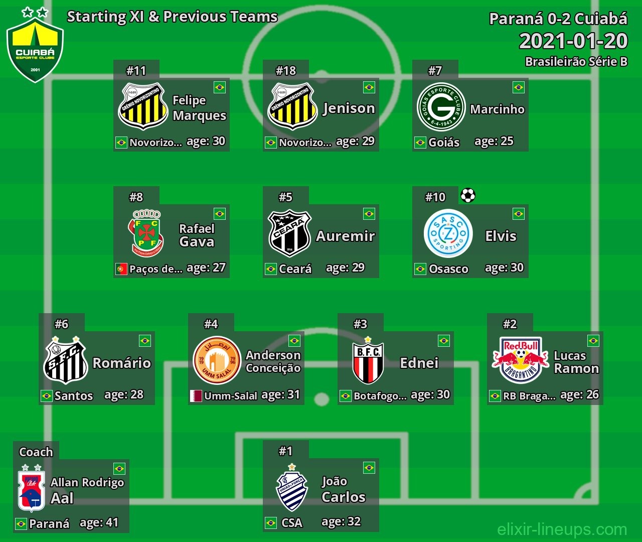 Cuiabá Starting XI & Previous Teams 2021-01-20