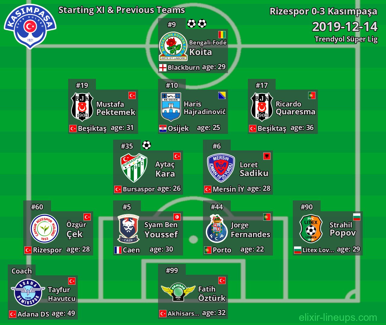 Kasımpaşa Starting XI & Previous Teams 2019-12-14