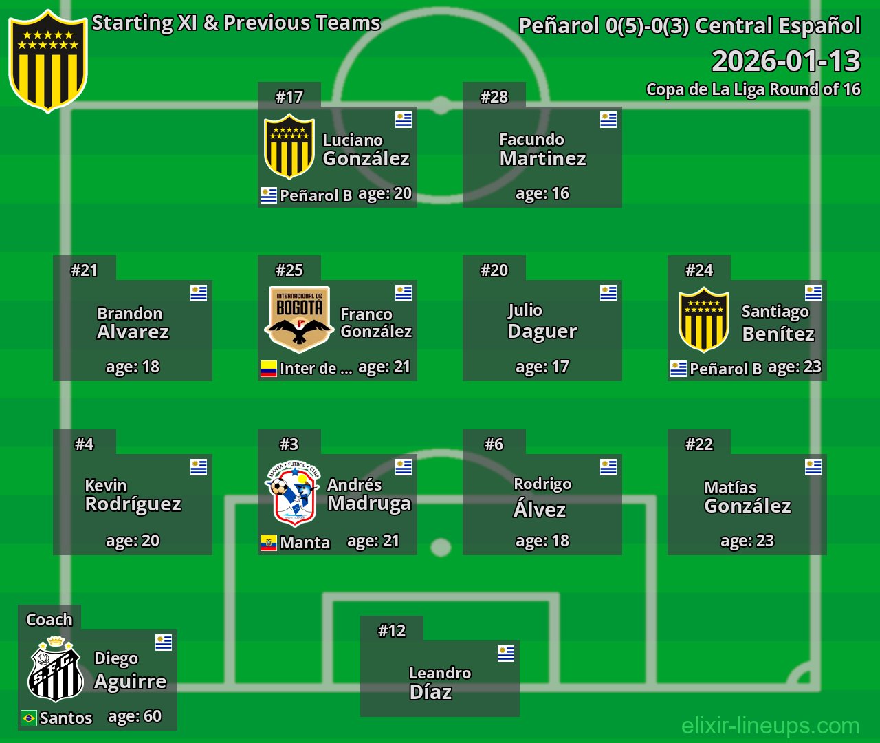 Peñarol Starting XI & Previous Teams 2026-01-13