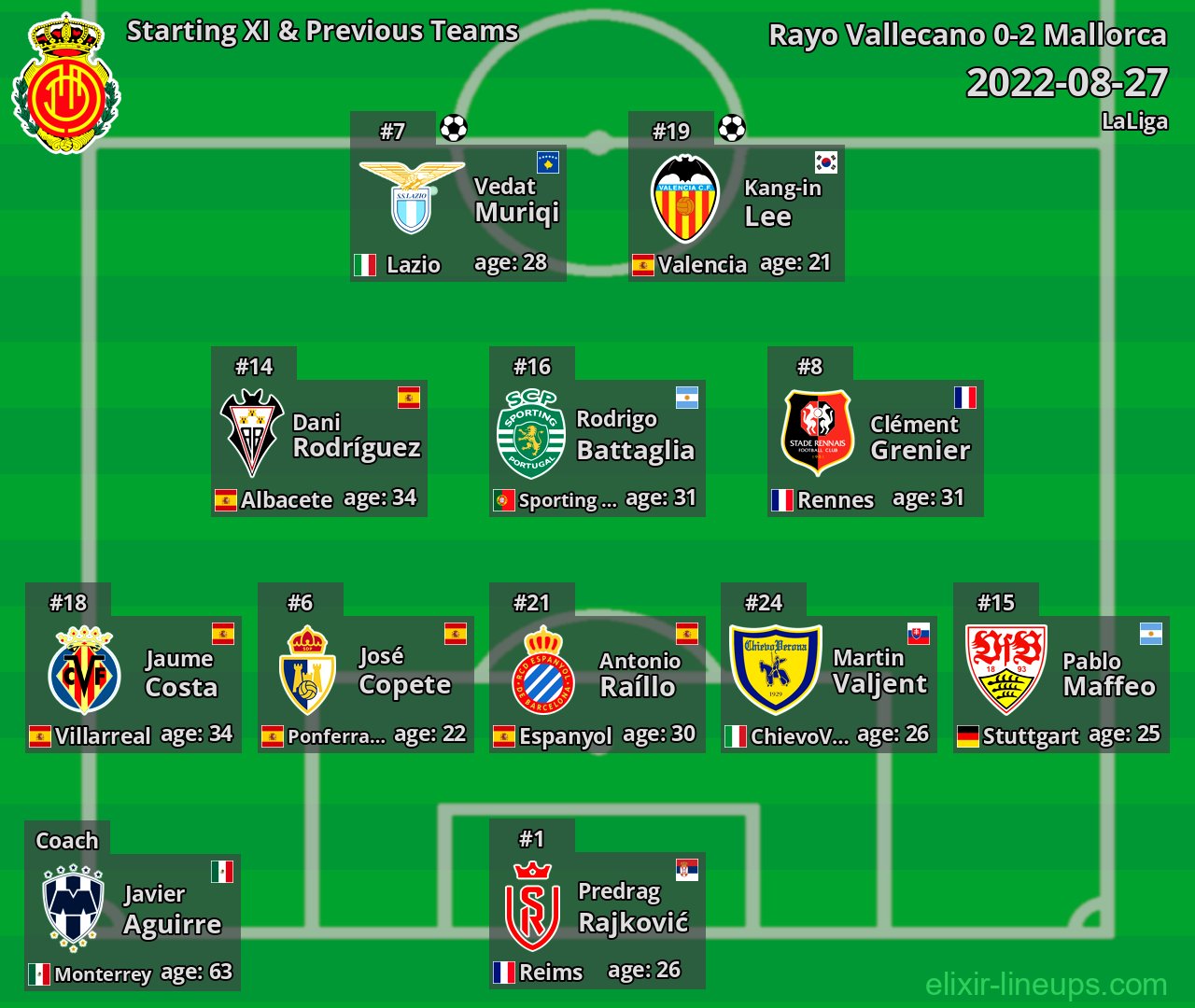 Mallorca Starting XI & Previous Teams 2022-08-27