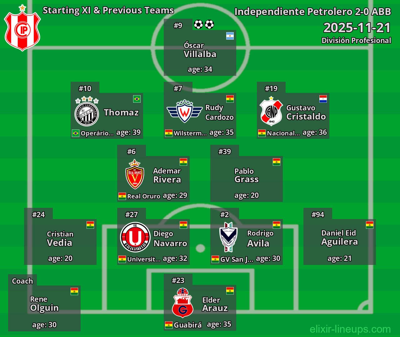 Independiente Petrolero Starting XI & Previous Teams 2025-11-21