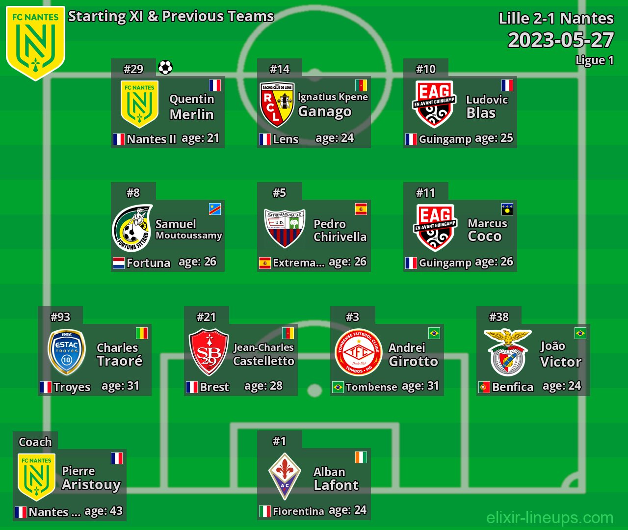 Nantes Starting XI & Previous Teams 2023-05-27