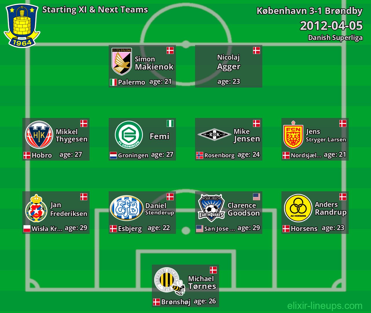 Brøndby Starting XI & Next Teams 2012-04-05