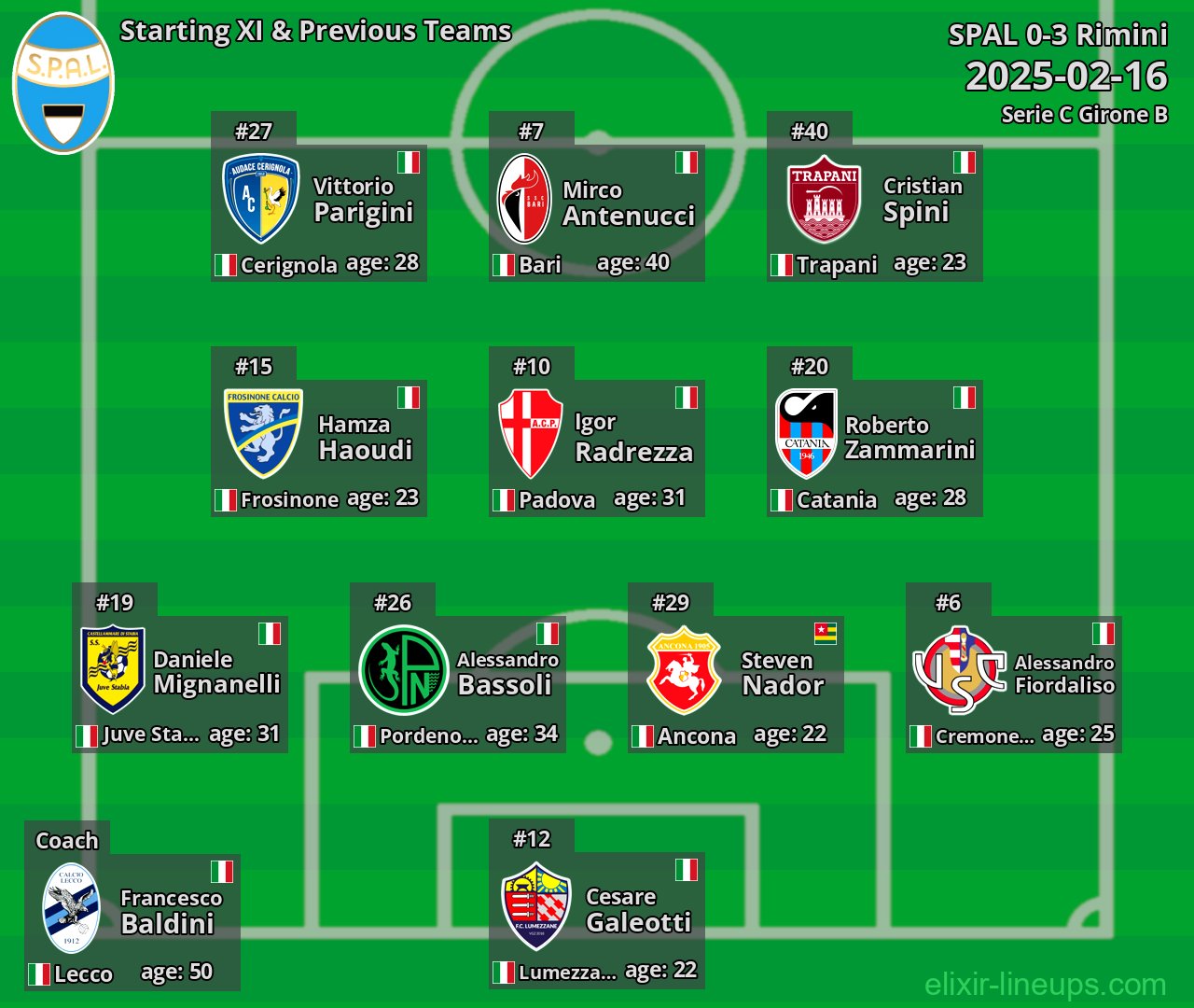 SPAL Starting XI & Previous Teams 2025-02-16