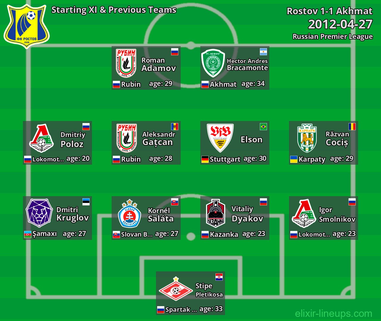 Rostov Starting XI & Previous Teams 2012-04-27