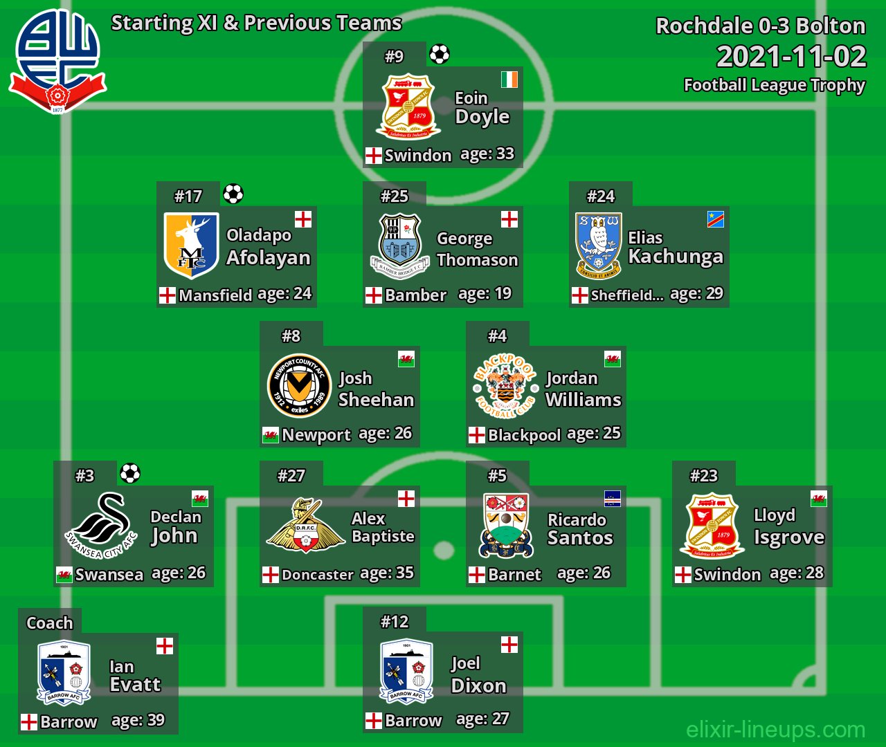 Bolton Starting XI & Previous Teams 2021-11-02