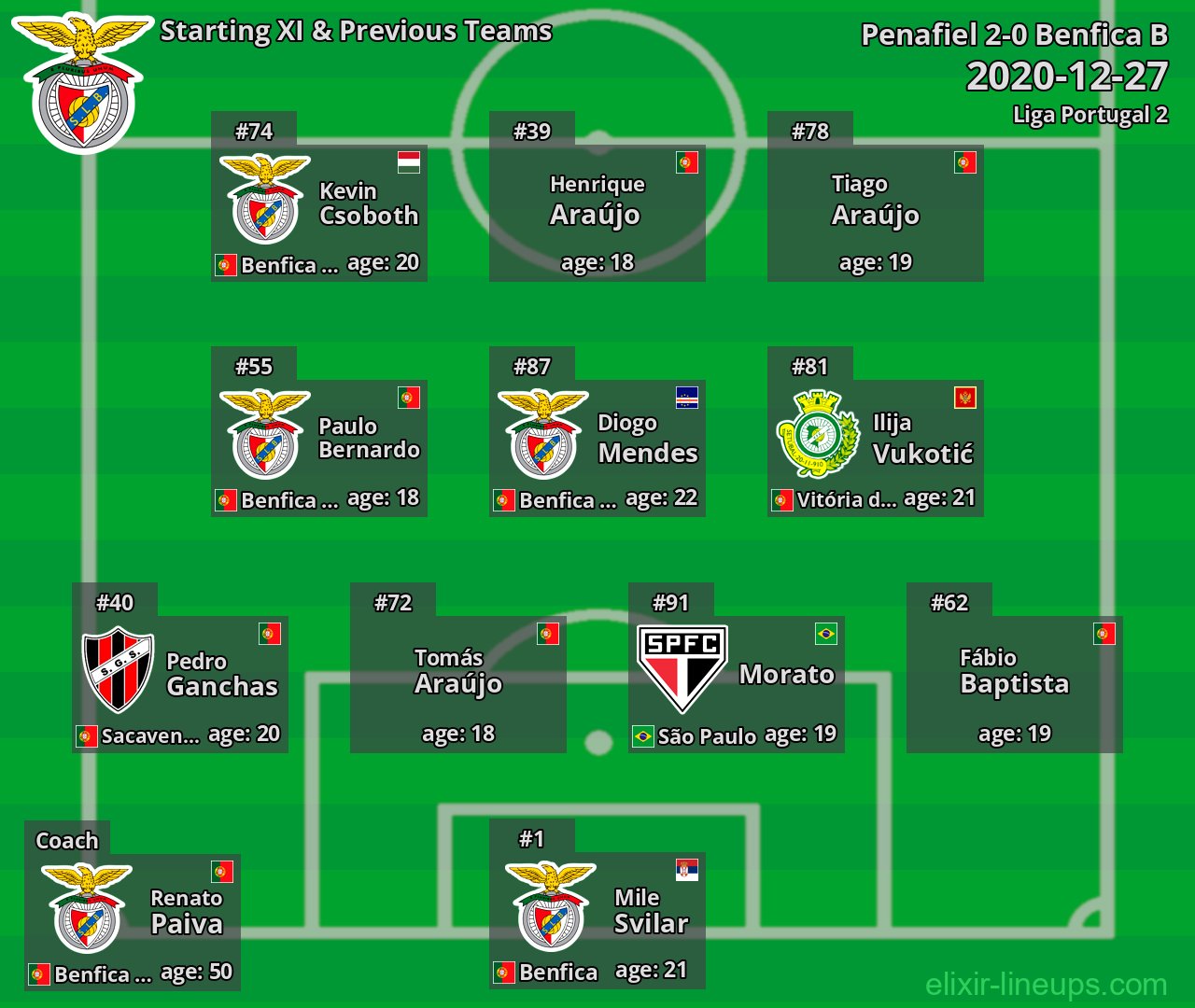 Benfica B Starting XI & Previous Teams 2020-12-27
