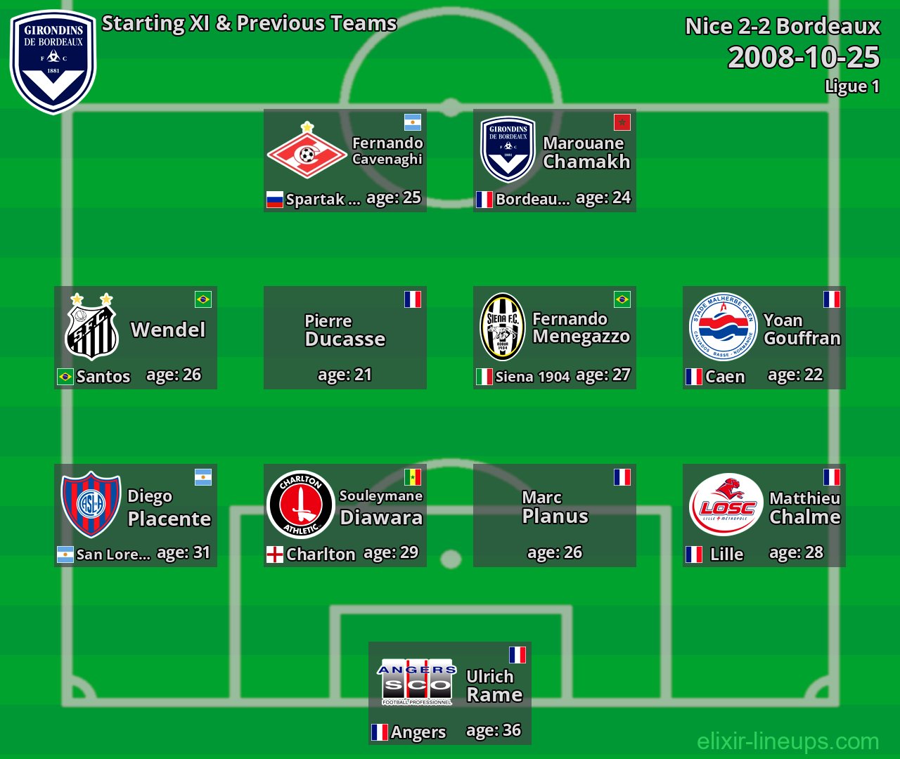 Bordeaux Starting XI & Previous Teams 2008-10-25