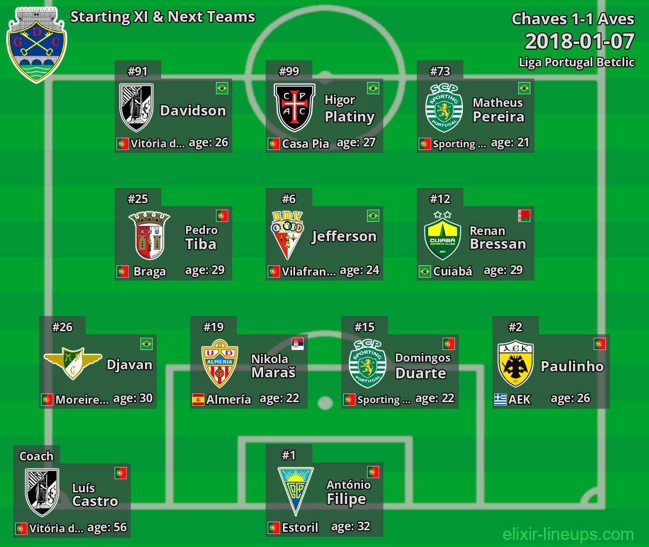 Chaves Starting XI & Next Teams 2018-01-07