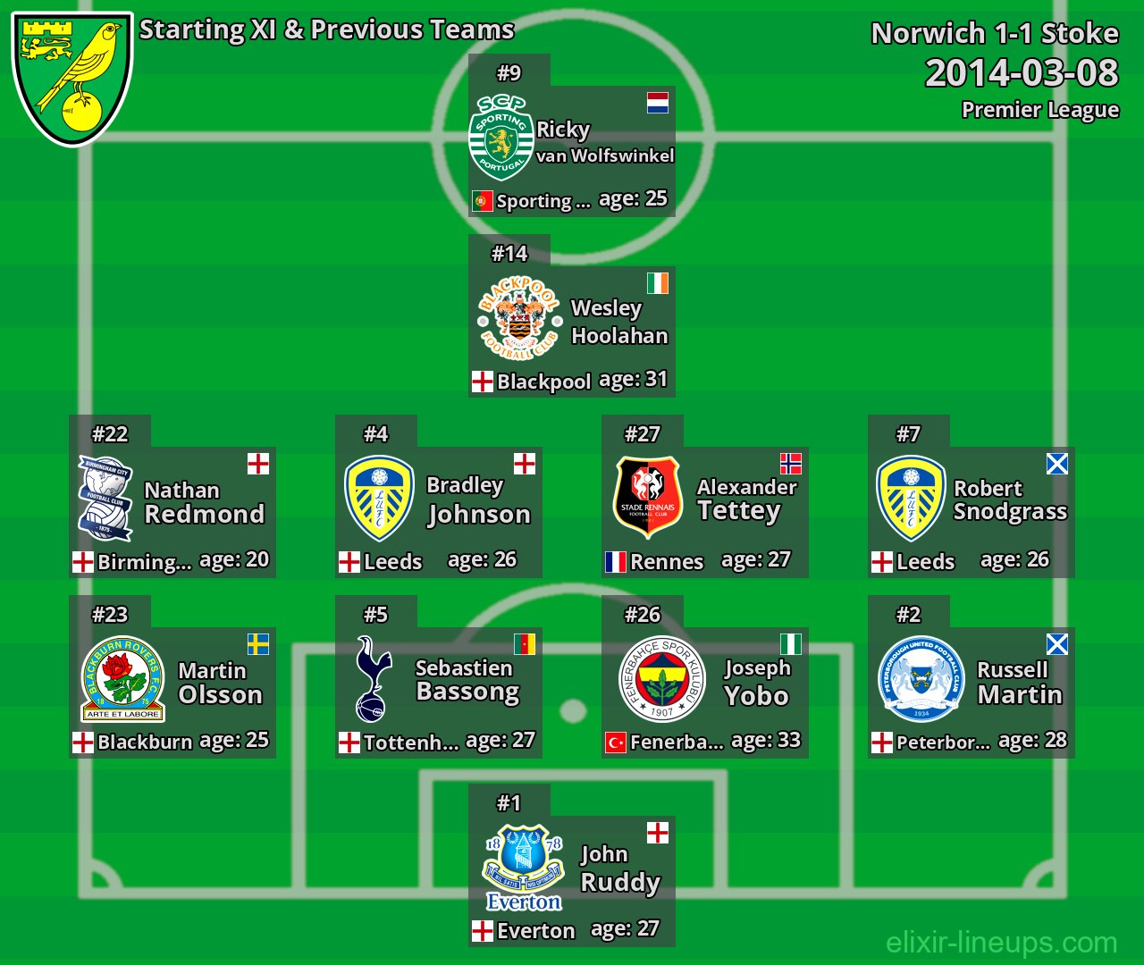 Norwich Starting XI & Previous Teams 2014-03-08