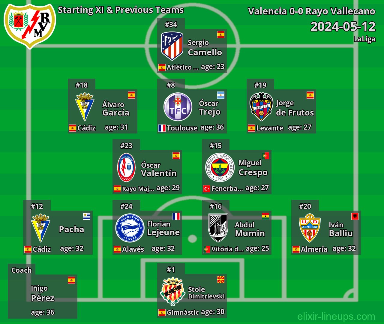 Rayo Vallecano Starting XI & Previous Teams 2024-05-12