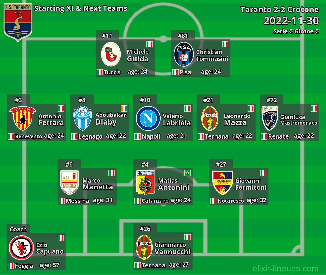 Taranto Starting XI & Next Teams 2022-11-30