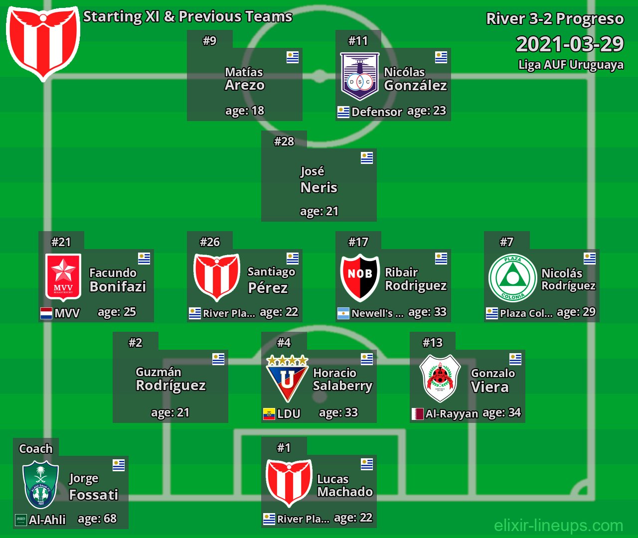 River Starting XI & Previous Teams 2021-03-29