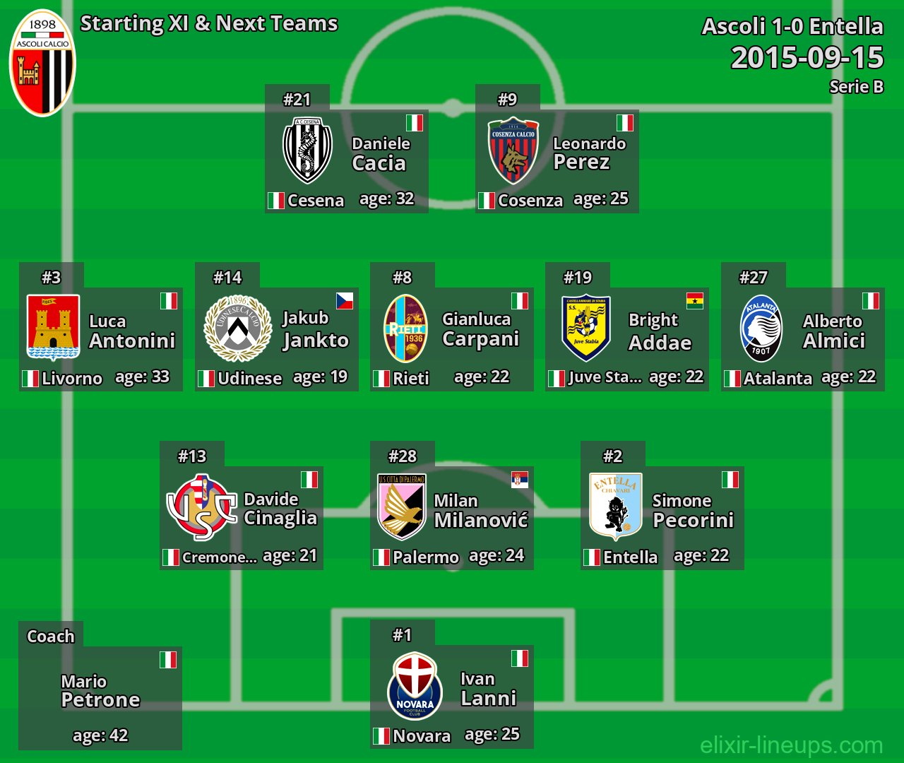 Ascoli Starting XI & Next Teams 2015-09-15