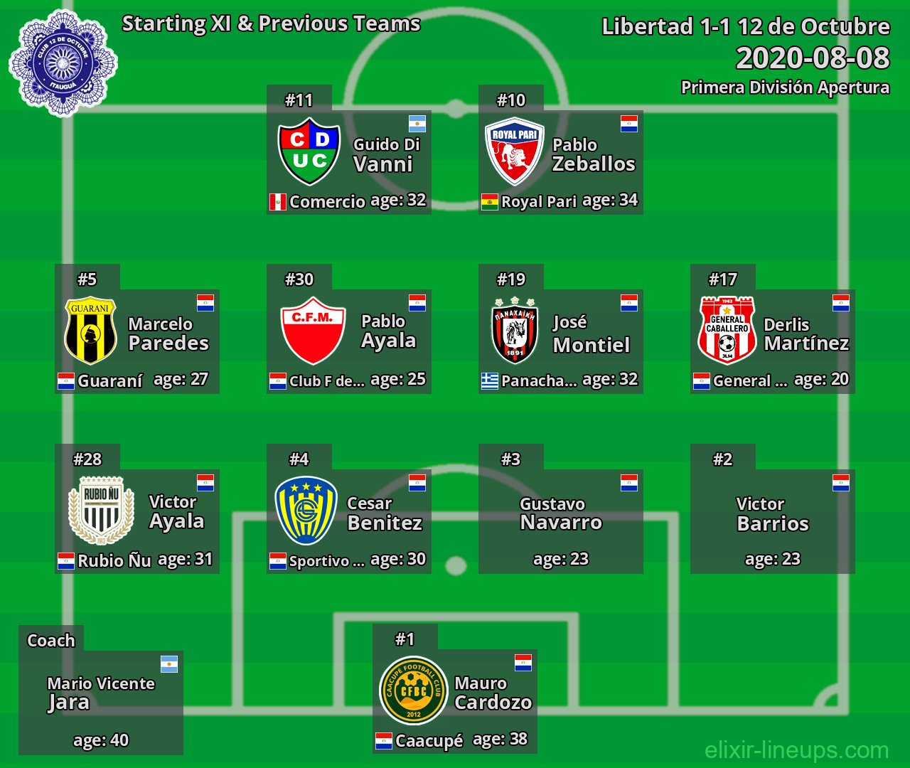 12 de Octubre Starting XI & Previous Teams 2020-08-08