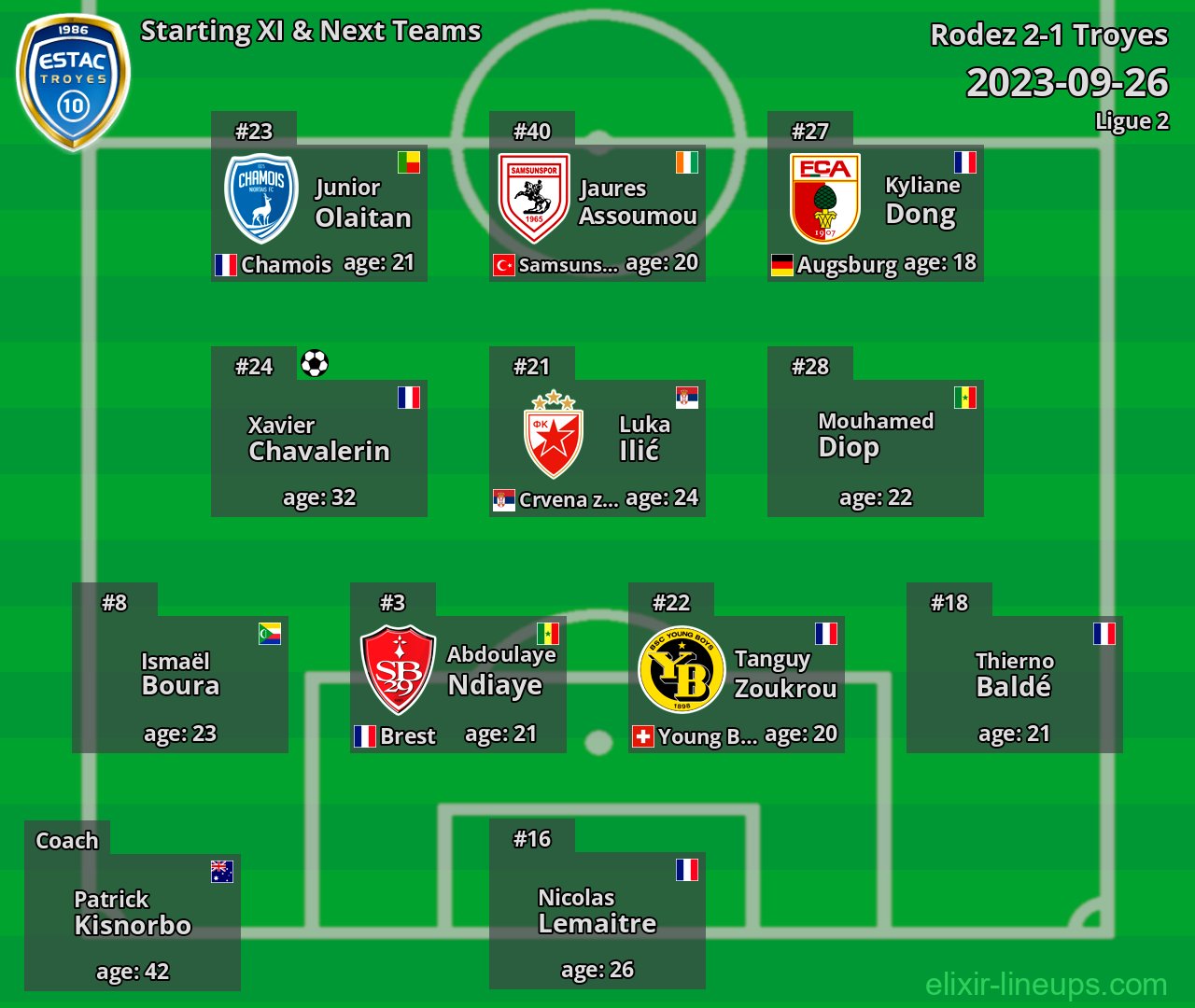 Troyes Starting XI & Next Teams 2023-09-26