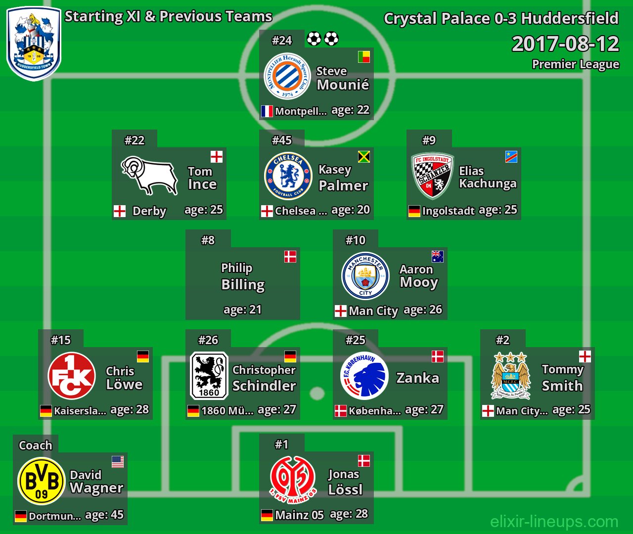 Huddersfield Starting XI & Previous Teams 2017-08-12