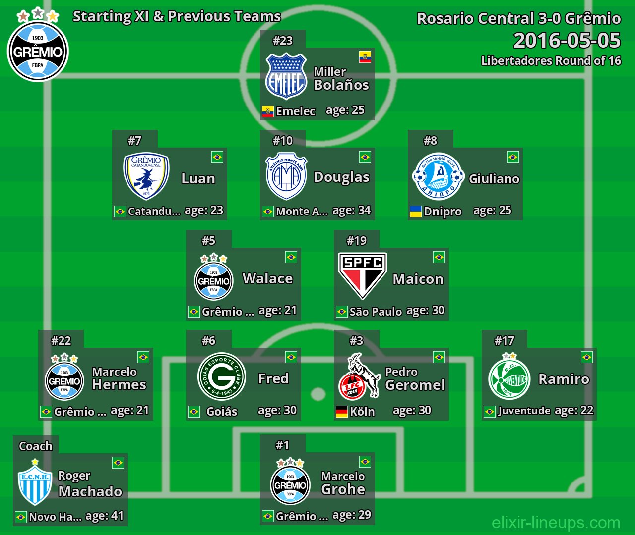 Grêmio Starting XI & Previous Teams 2016-05-05