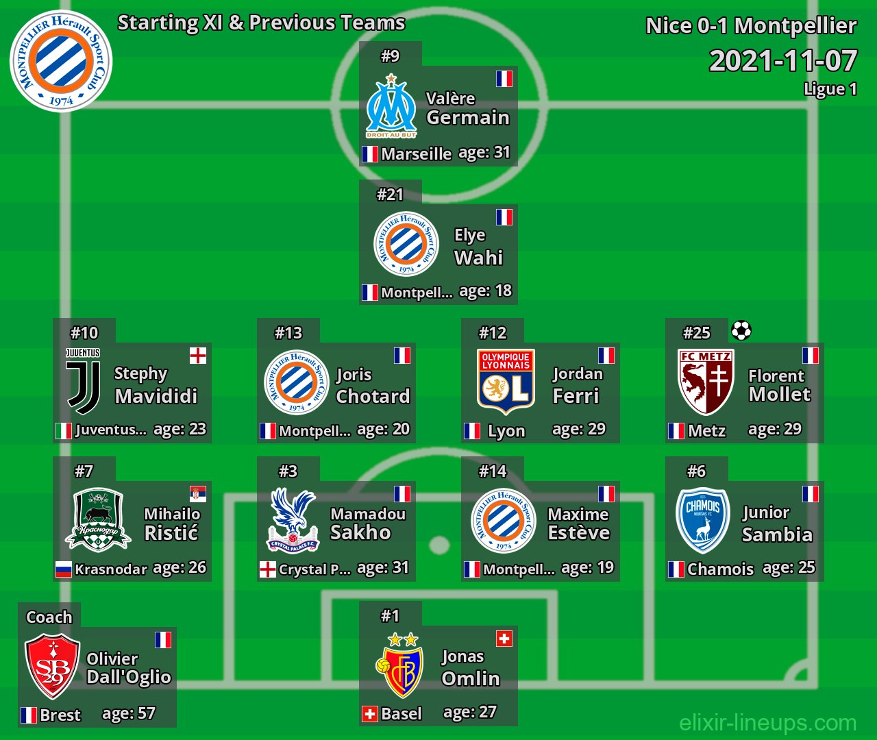 Montpellier Starting XI & Previous Teams 2021-11-07