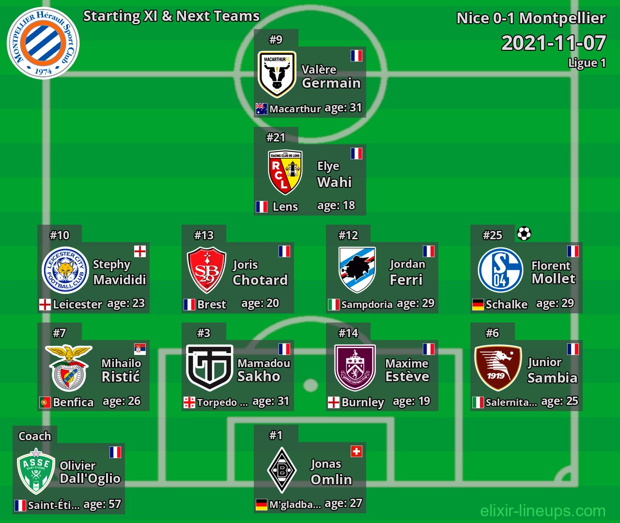 Montpellier Starting XI & Next Teams 2021-11-07