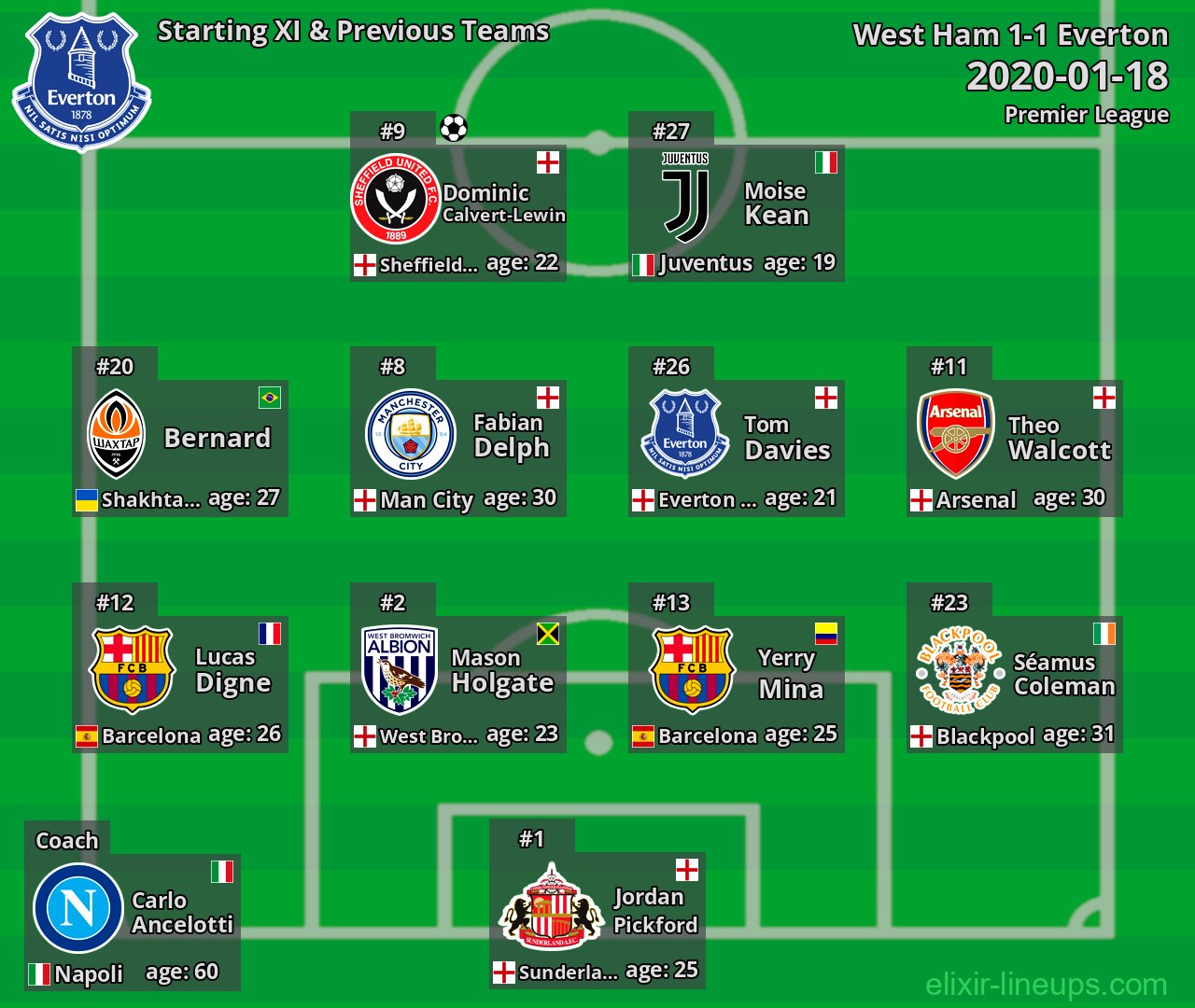 Everton Starting XI & Previous Teams 2020-01-18