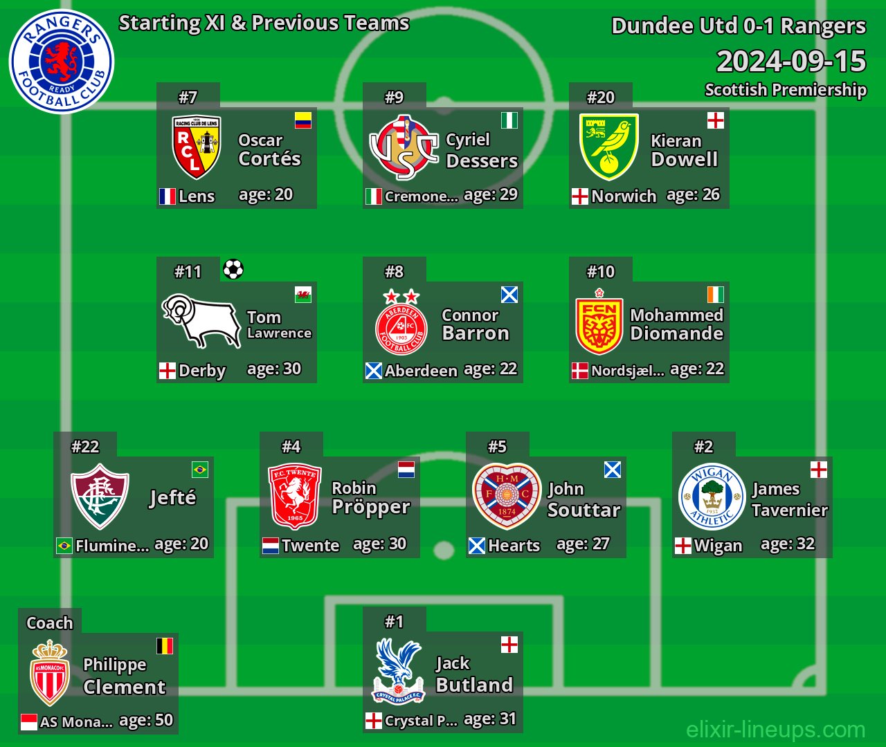 Rangers Starting XI & Previous Teams 2024-09-15