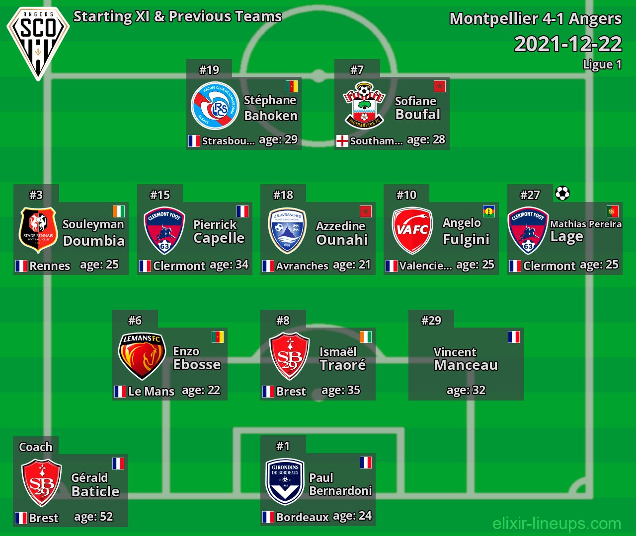Angers Starting XI & Previous Teams 2021-12-22