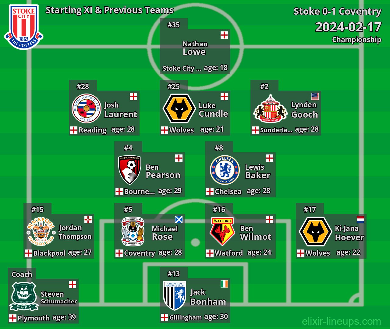 Stoke Starting XI & Previous Teams 2024-02-17