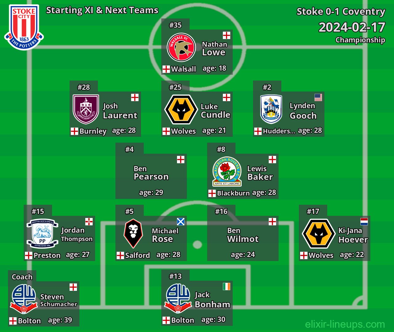 Stoke Starting XI & Next Teams 2024-02-17