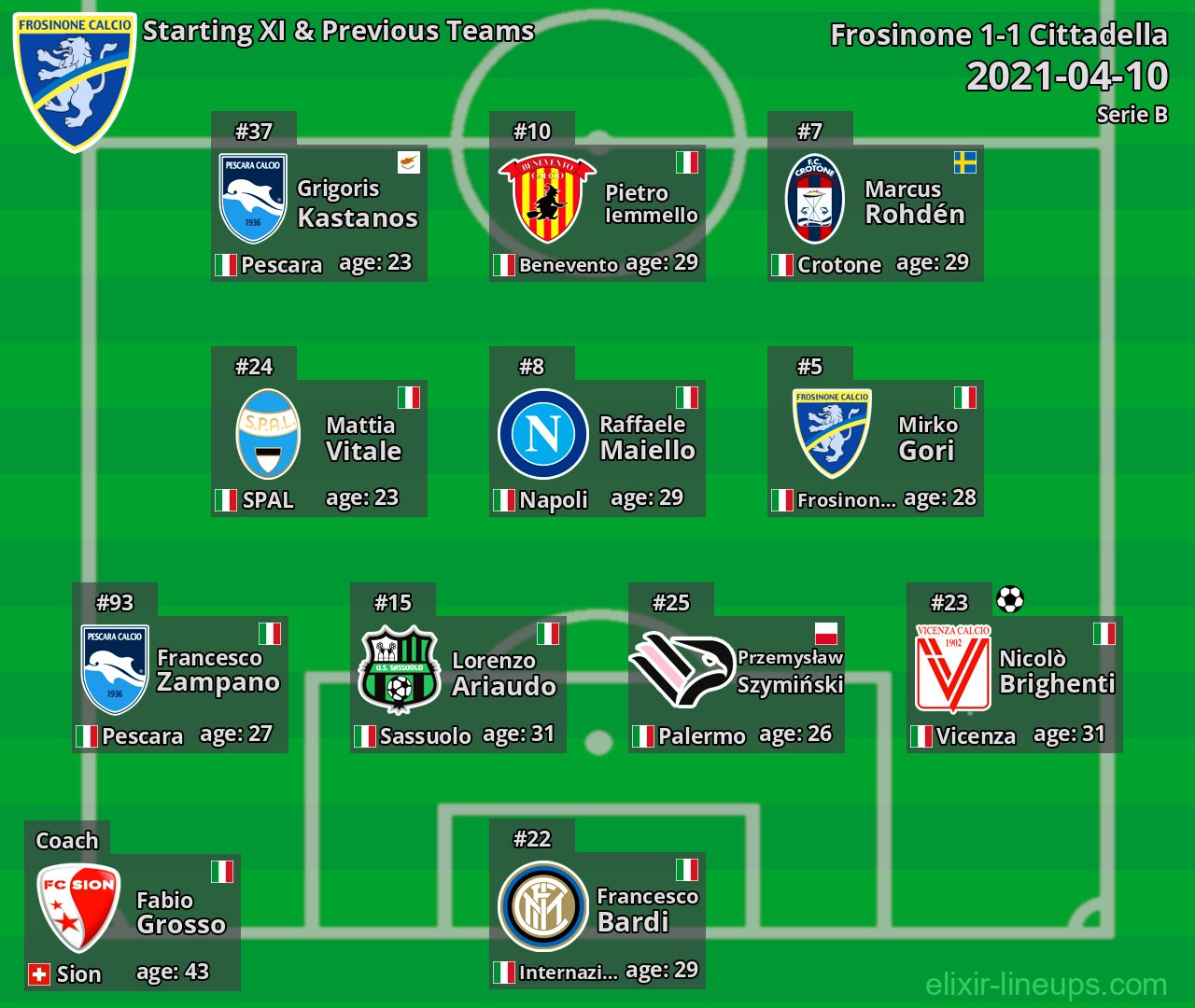 Frosinone Starting XI & Previous Teams 2021-04-10