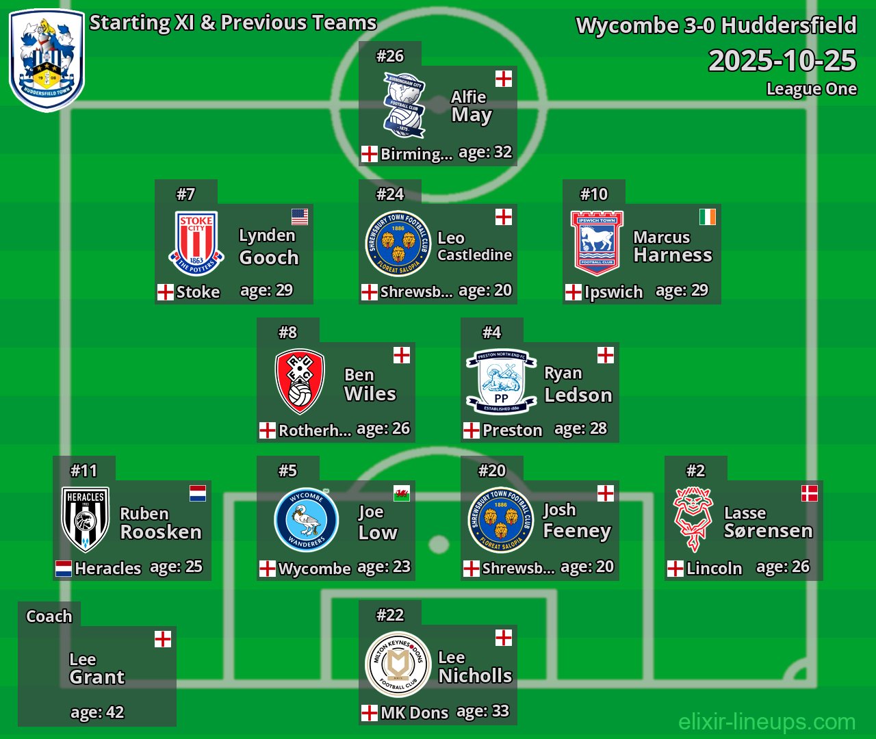 Huddersfield Starting XI & Previous Teams 2025-10-25