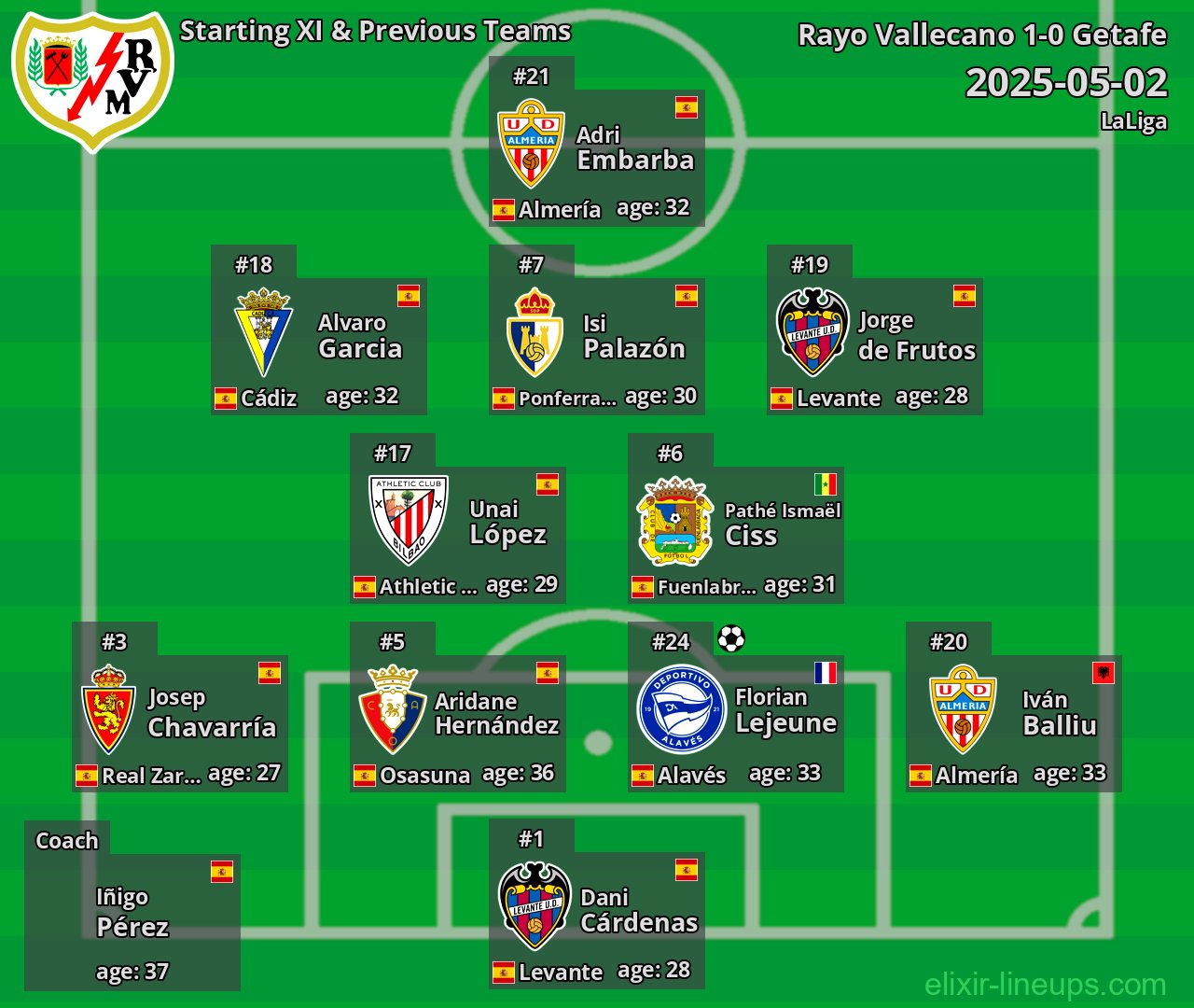 Rayo Vallecano Starting XI & Previous Teams 2025-05-02