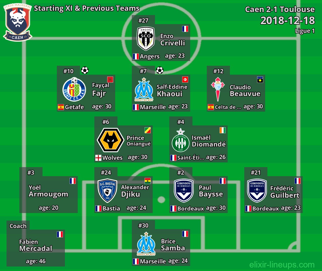 Caen Starting XI & Previous Teams 2018-12-18